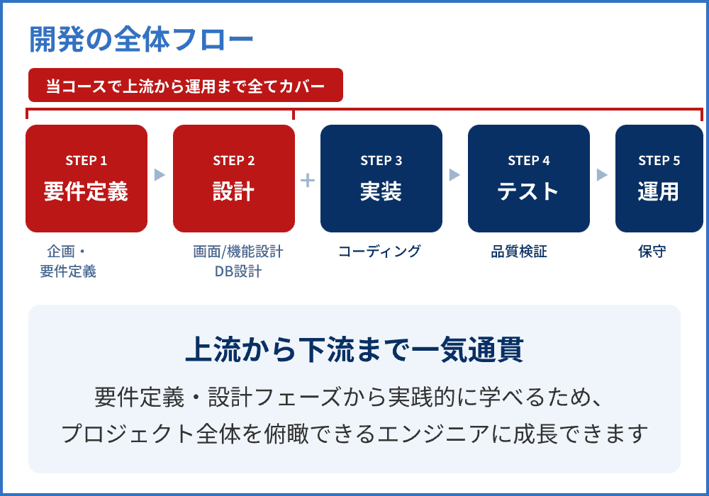 開発の全体フロー