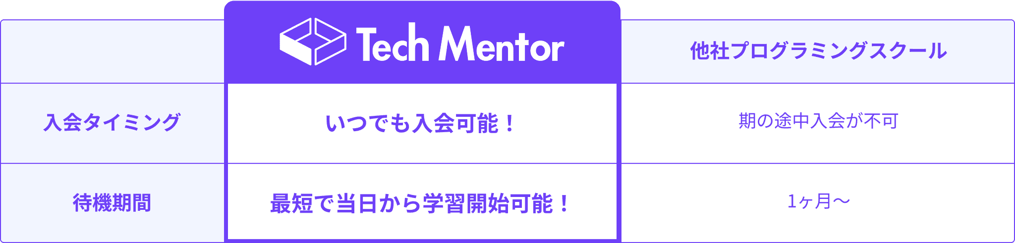 入会タイミング いつでも入会可能 待機期間 最短で当日から学習開始可能