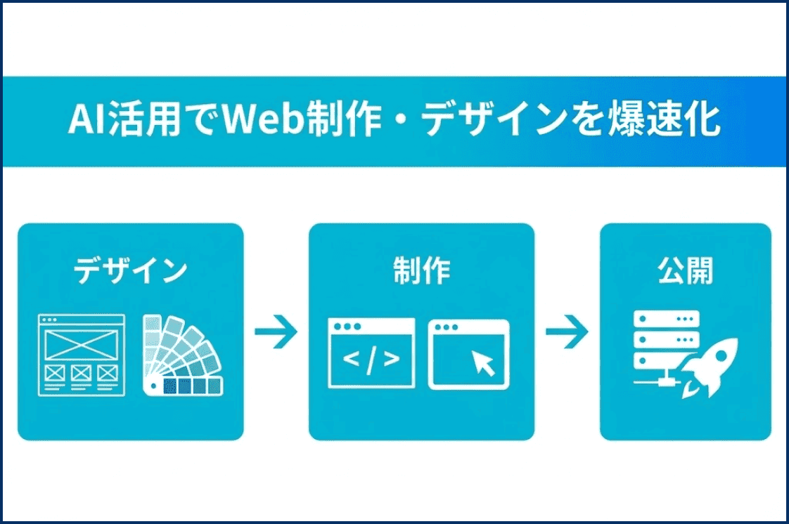 【AI活用で作業効率UP】デザイン〜制作〜公開まで爆速で実現