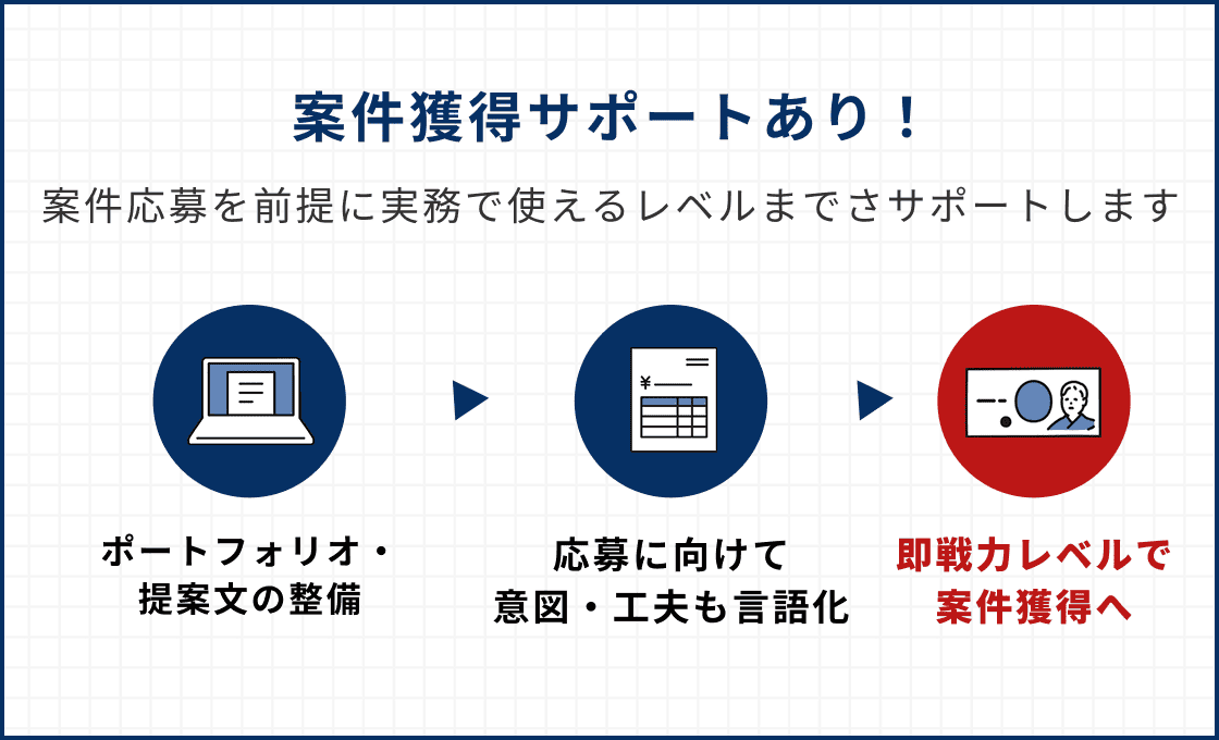 【副業・フリーランス達成】案件獲得サポートあり