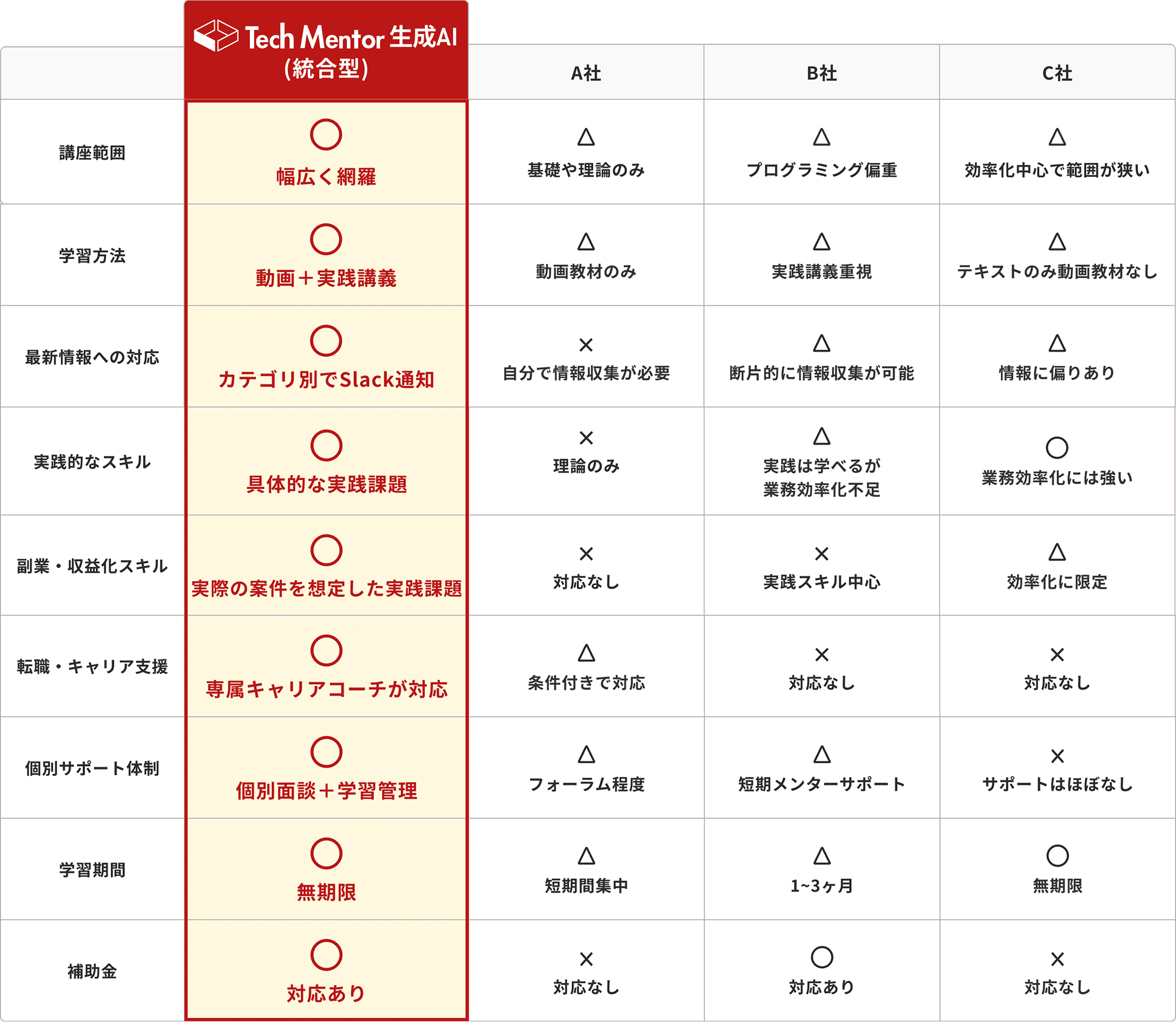 他サービスとの比較表