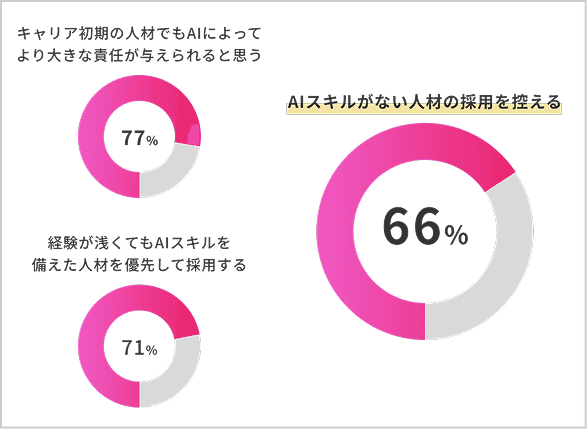 採用担当者の7割が「経験よりAIスキル」を重視