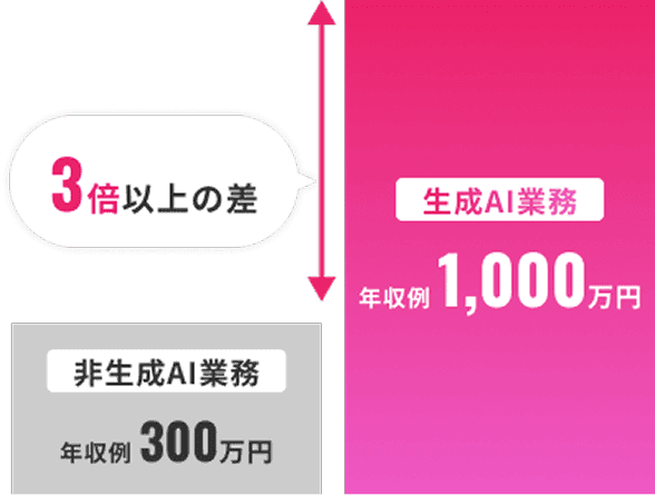 年収が3倍以上の差も!AIスキルがキャリアの鍵に