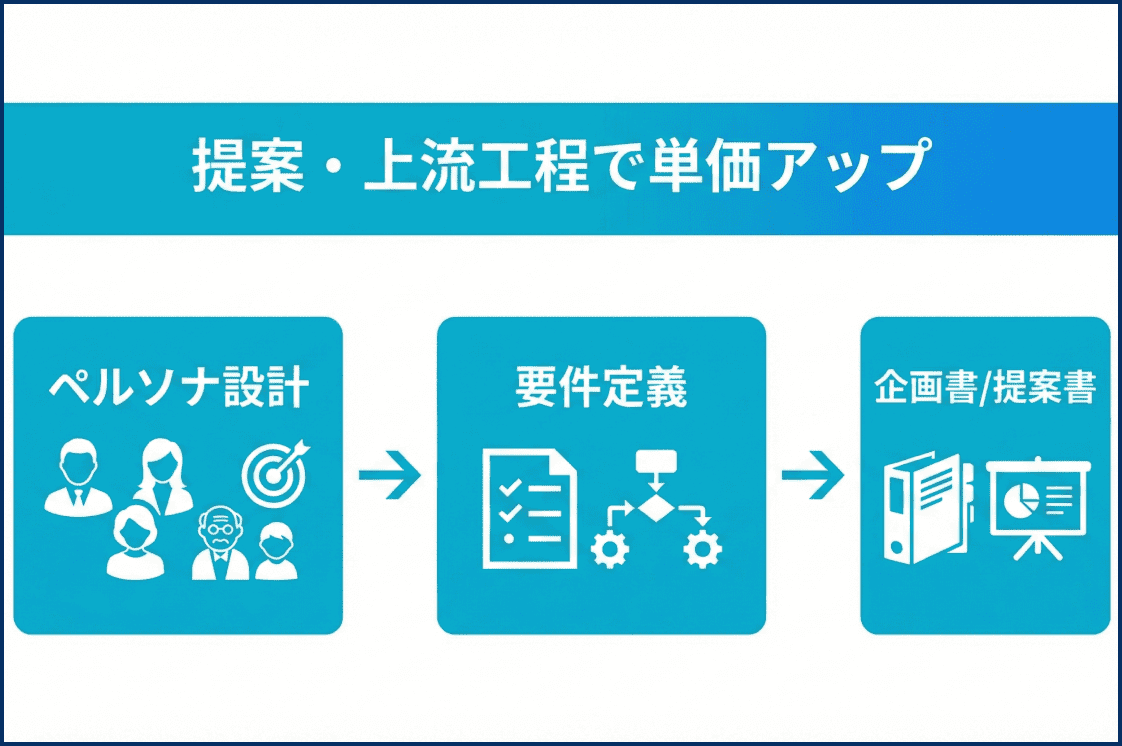 【提案・上流工程】要件定義〜提案書まで作れるから単価が上がる