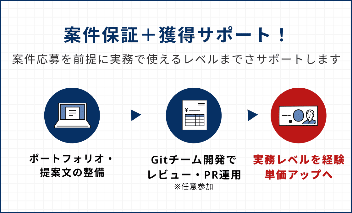 【副業・フリーランス達成】案件保証+案件獲得サポートあり