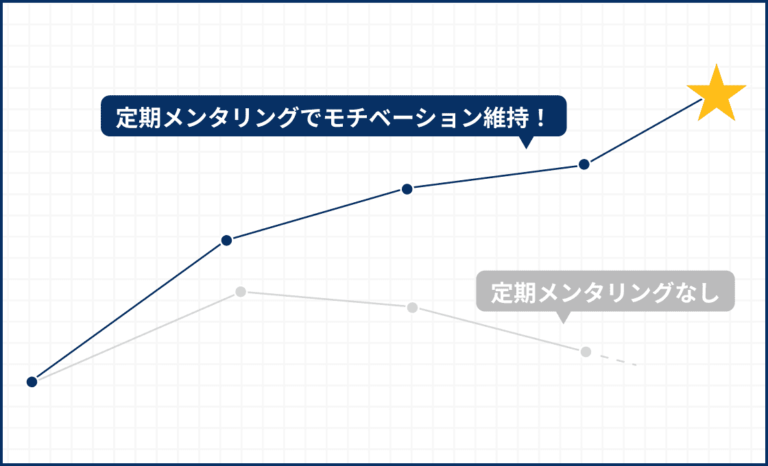 専属メンターが徹底サポート!