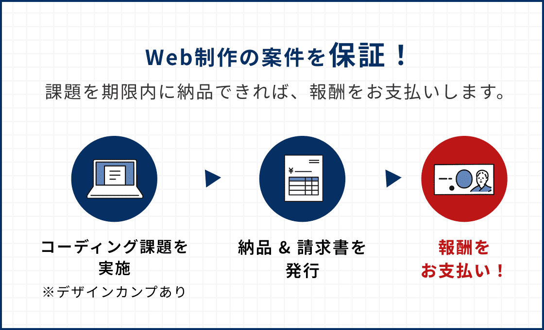 実績づくりから案件獲得まで支援!