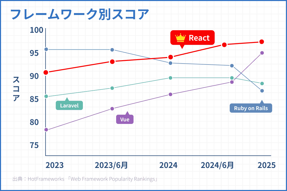 Reactは最も注目される言語