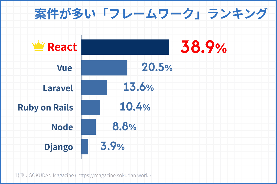 実務経験を積めば年収1000万台も!