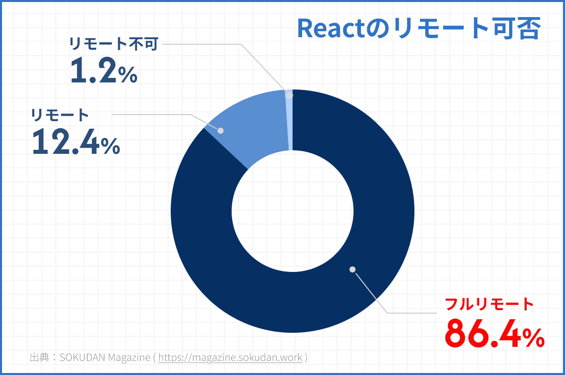 リモートワーク案件が多く、理想の働き方に繋がりやすい!