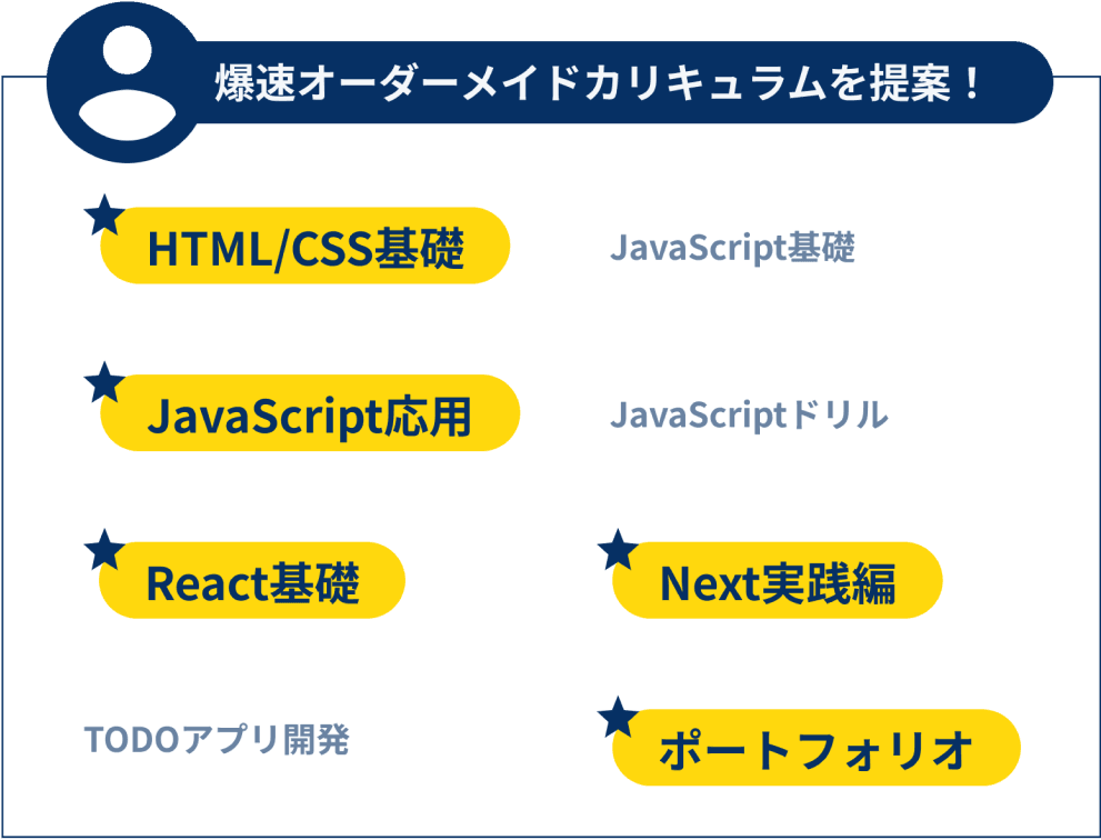 オーダーメイドカリキュラムでフリーランス案件獲得まで一直線!