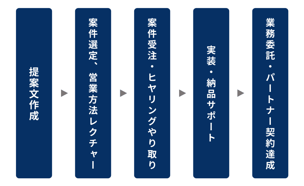 案件獲得後も安心!案件獲得時のヒアリングや書類対応、実装まで伴走支援
