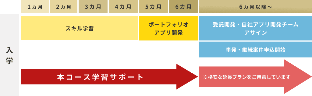 入会からフリーランスになるまでの流れ
