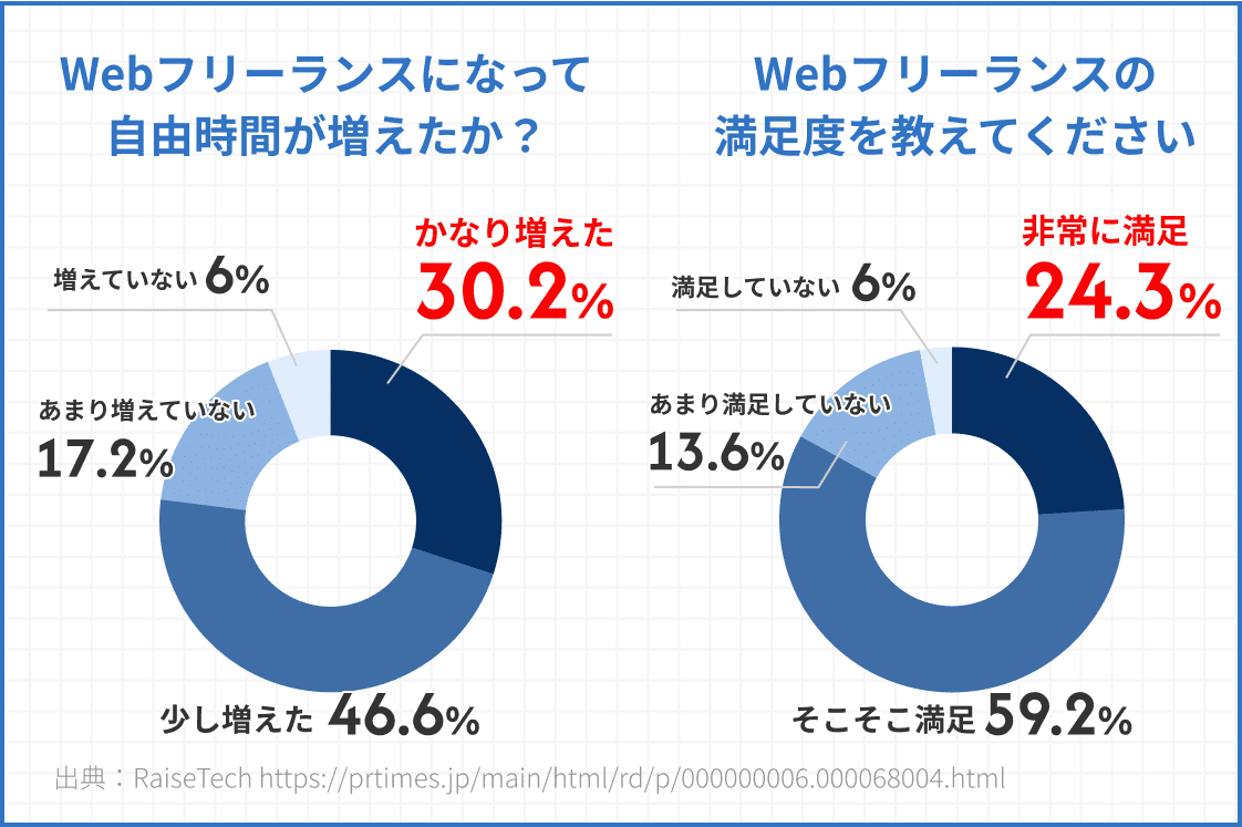 8割以上が満足!自由な環境で働ける!
