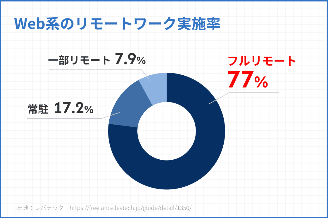 Web・クリエイティブ系職業はリモートワークがメイン!