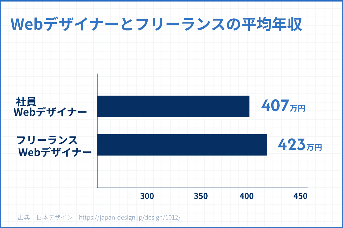 フリーランスで社員よりも高収入を目指せる!