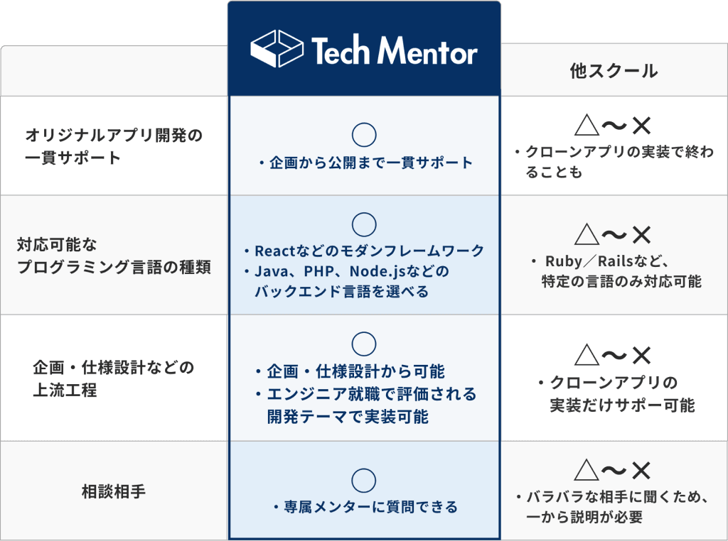 他スクールとの比較
