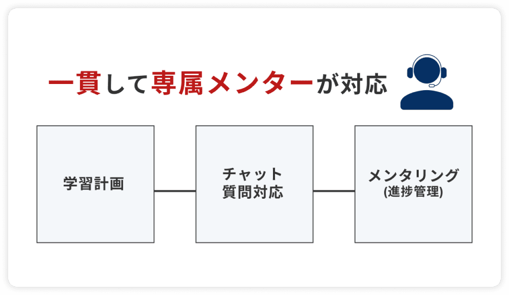 専属メンターによる一貫サポート