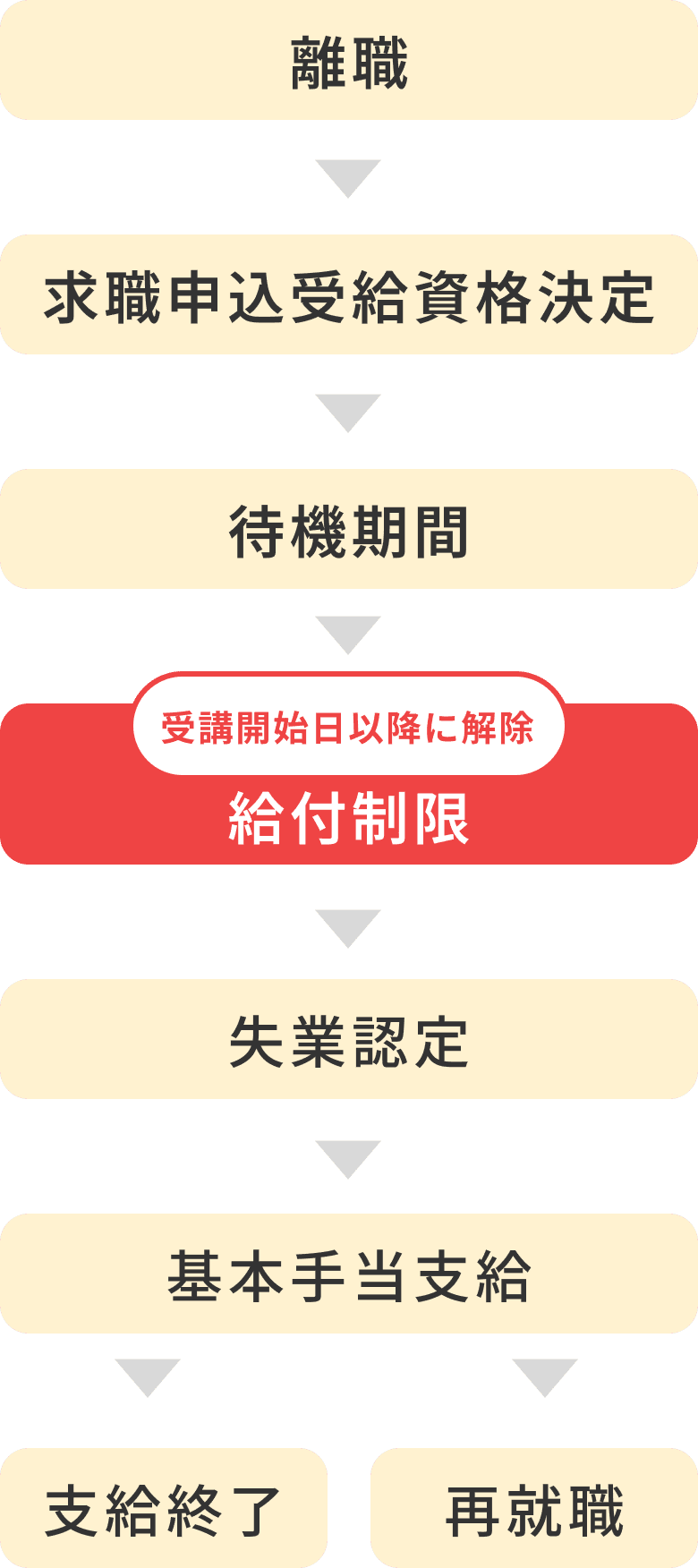 手続きの流れ図解