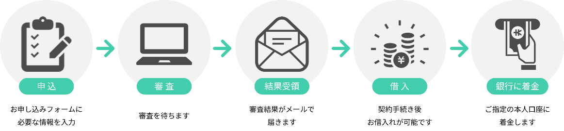 EduCareマネーの利用フロー