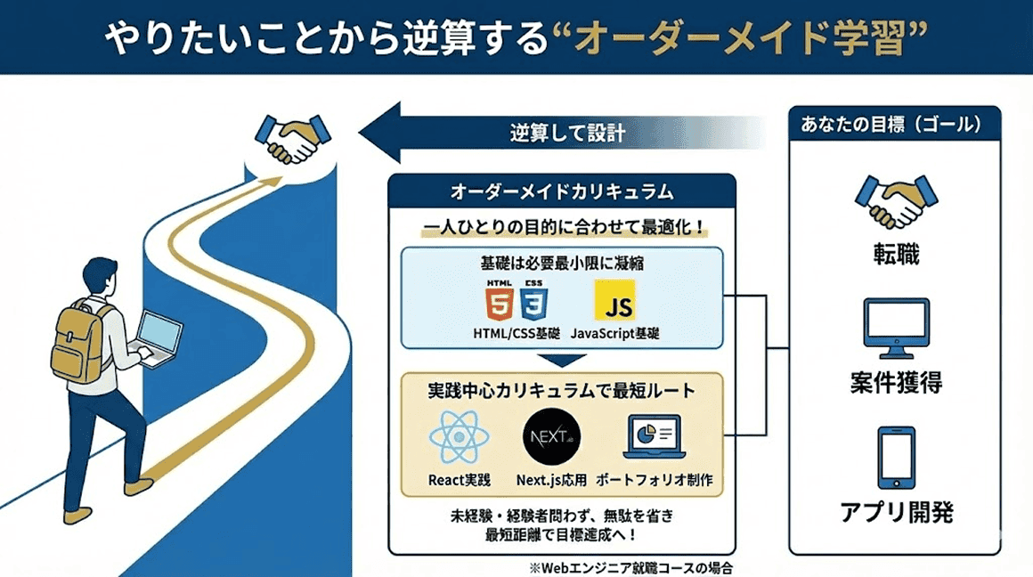 無駄を削ぎ落とした「最短ルート」カリキュラム
