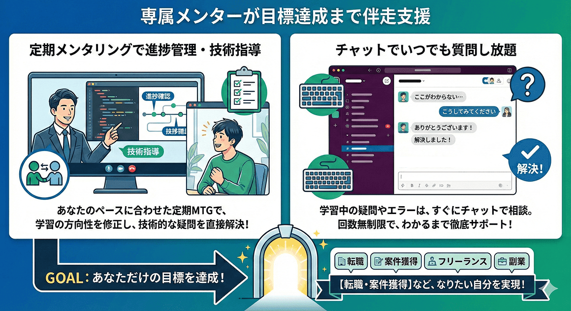 挫折ポイントをつぶし切るサポート体制