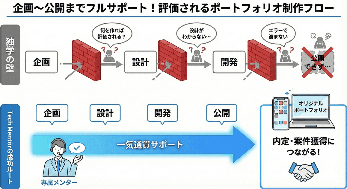 企画〜公開まで「ポートフォリオ実装」をフルサポート