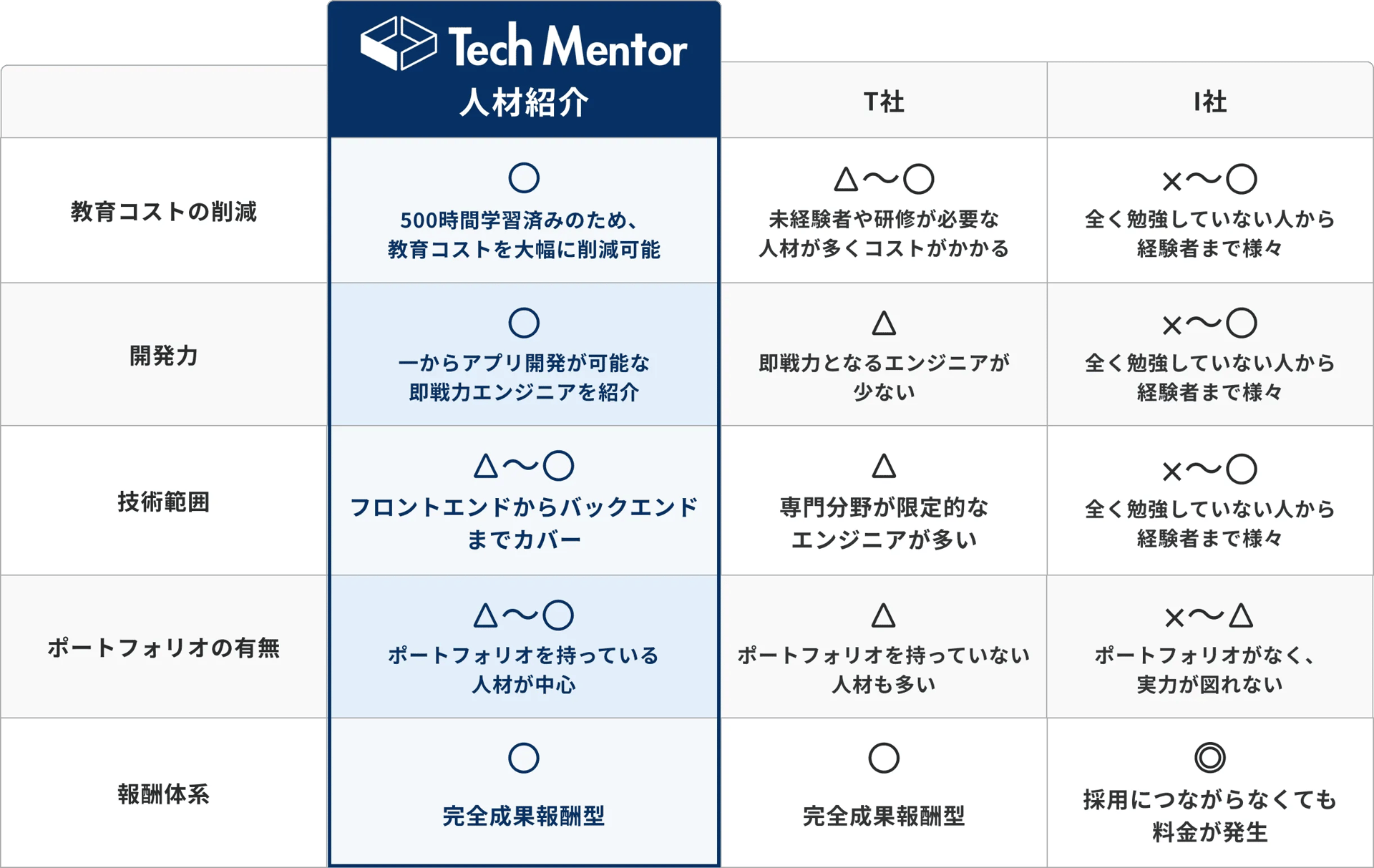 Tech Mentor人材紹介と他社サービスの比較