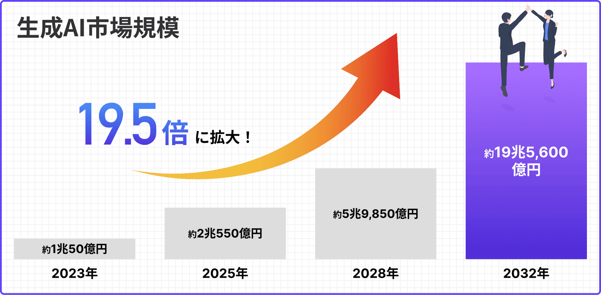 売上ベースで19.5倍に拡大