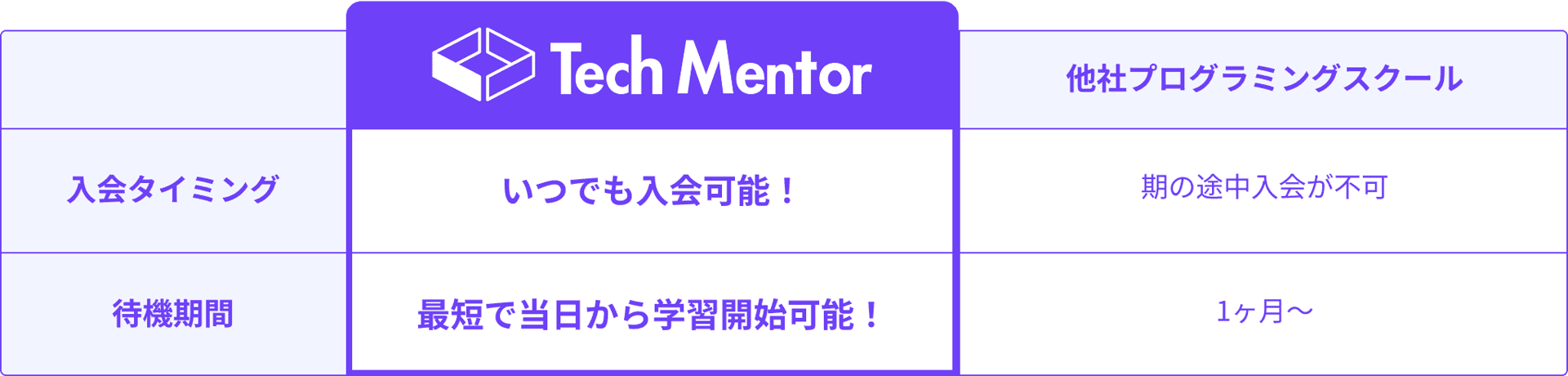 入会タイミング いつでも入会可能 待機期間 最短で当日から学習開始可能