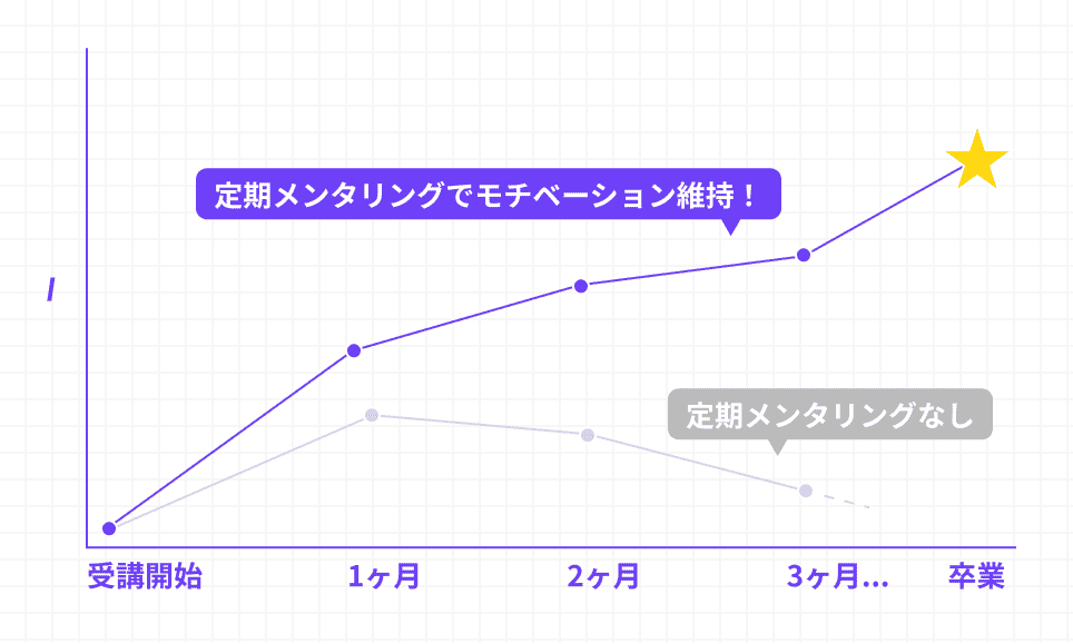 挫折防止！定期メンタリングで進捗管理と技術指導