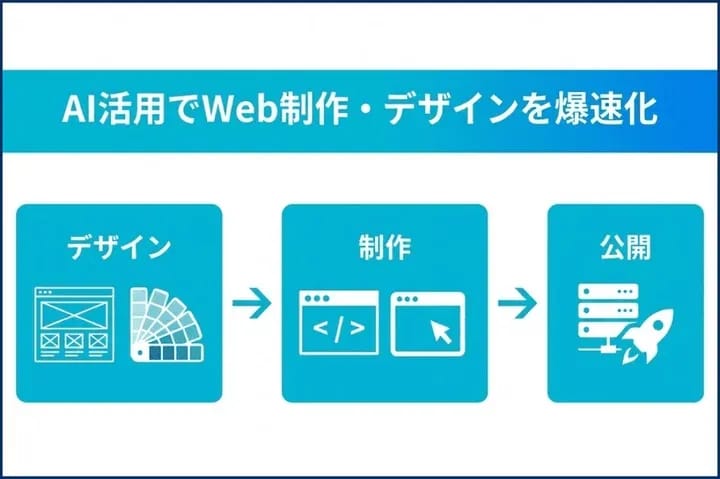 AIでWeb制作を効率化するイメージ