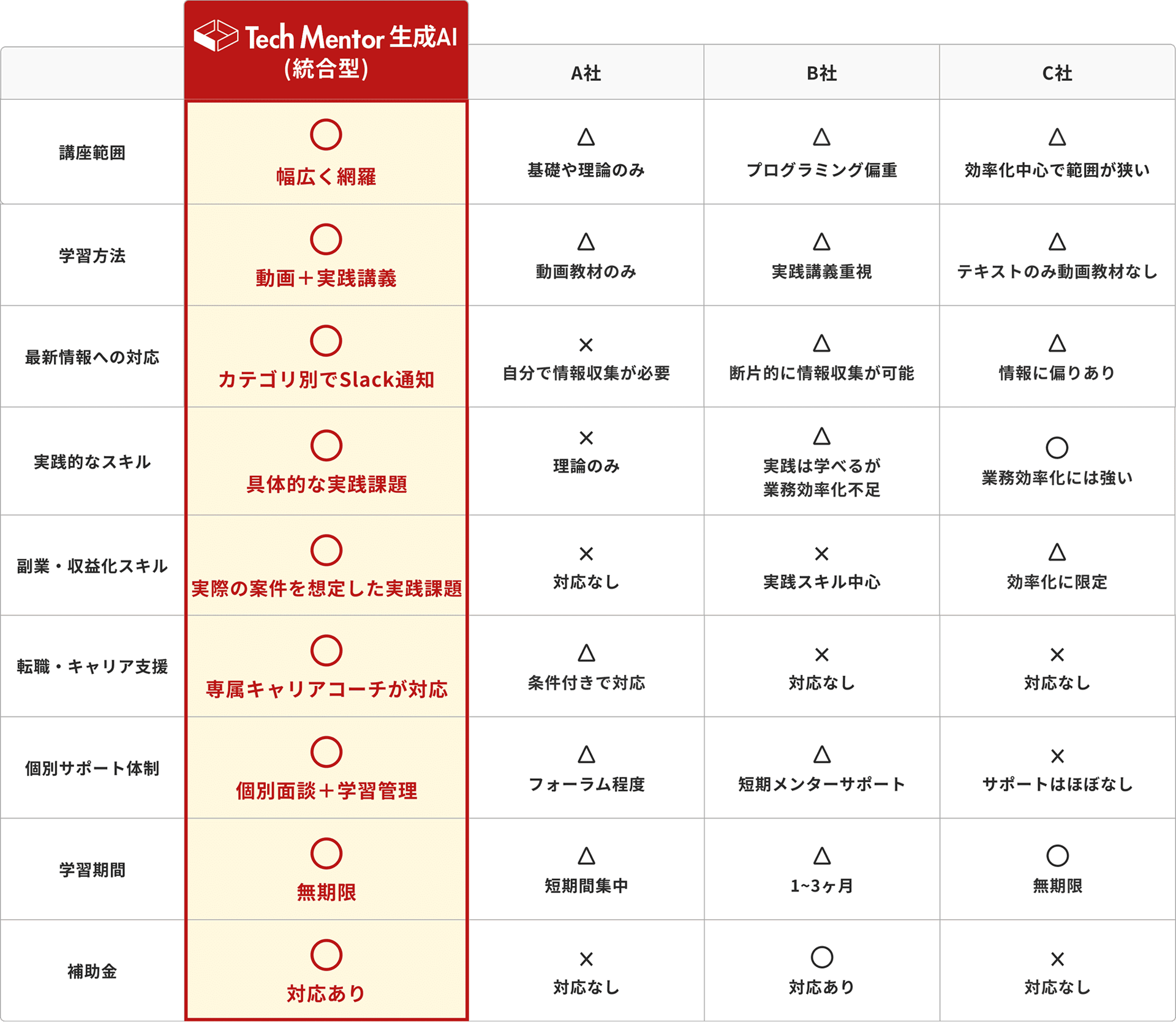 他サービスとの比較表