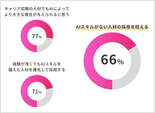 採用担当者の7割が「経験よりAIスキル」を重視