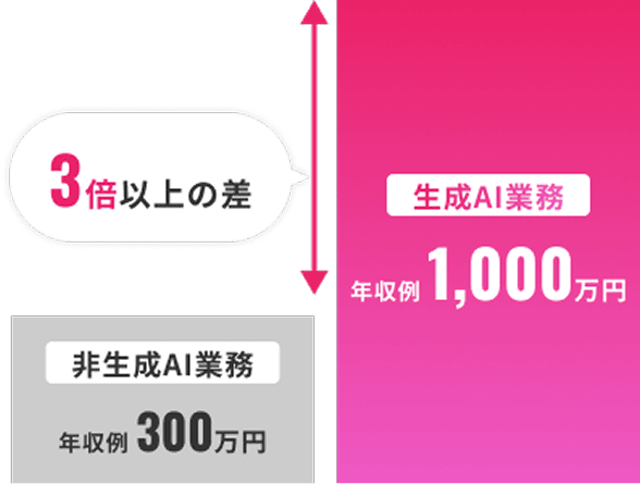 年収が3倍以上の差も！AIスキルがキャリアの鍵に