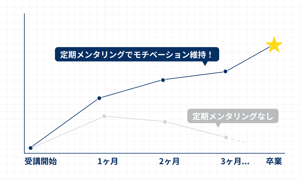 挫折防止！定期メンタリングで進捗管理と技術指導