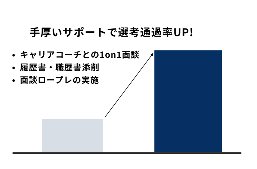選考通過率アップ!キャリアコーチが書類の書き方などをサポート