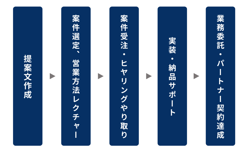 案件獲得後も安心!案件獲得時のヒアリングや書類対応、実装まで伴走支援