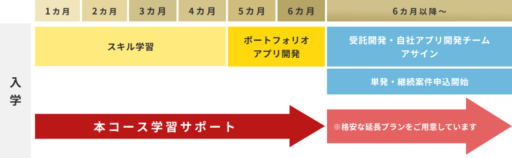 入会からフリーランスになるまでの流れ