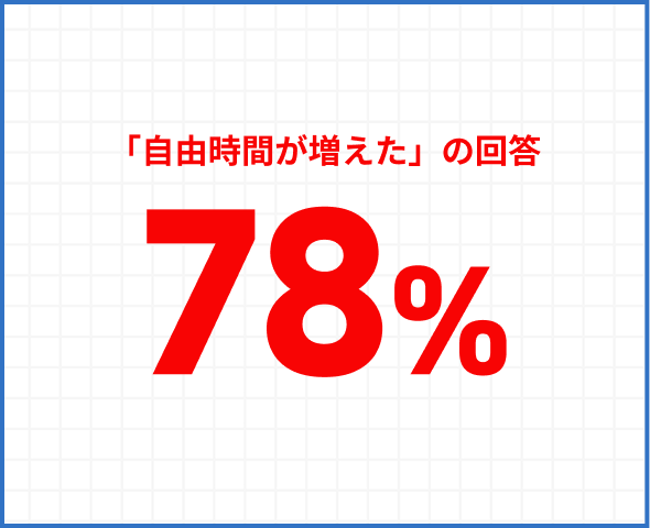 「自由時間が増えた」の回答78%