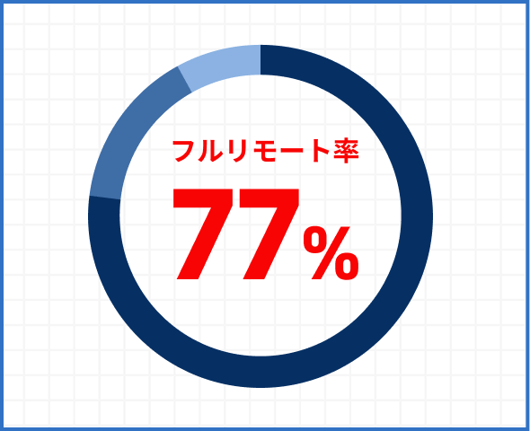 フルリモート率77%