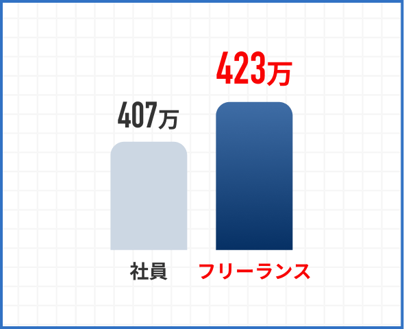 フリーランス平均年収423万円、社員407万円との比較