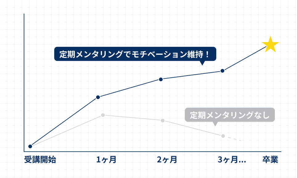挫折防止!定期メンタリングで進捗管理と技術指導