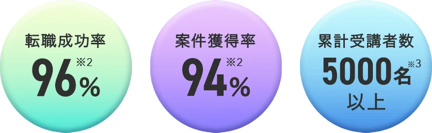 転職成功率96%、案件獲得率94%、累計受講者数5000名以上