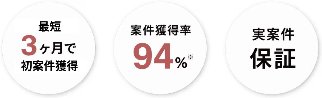平均3ヶ月で初案件獲得、案件獲得率94%、実案件保証