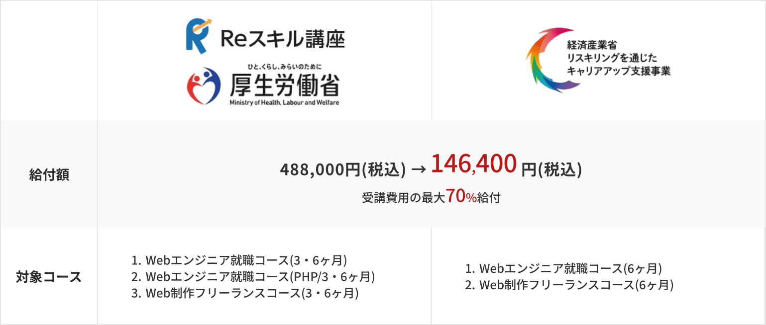 リスキリング助成金の簡易表