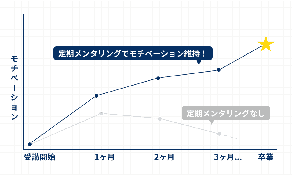 定期メンタリングでモチベーション維持!