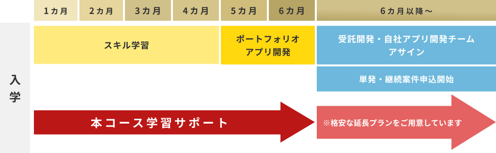 フリーランスになるまでの流れ