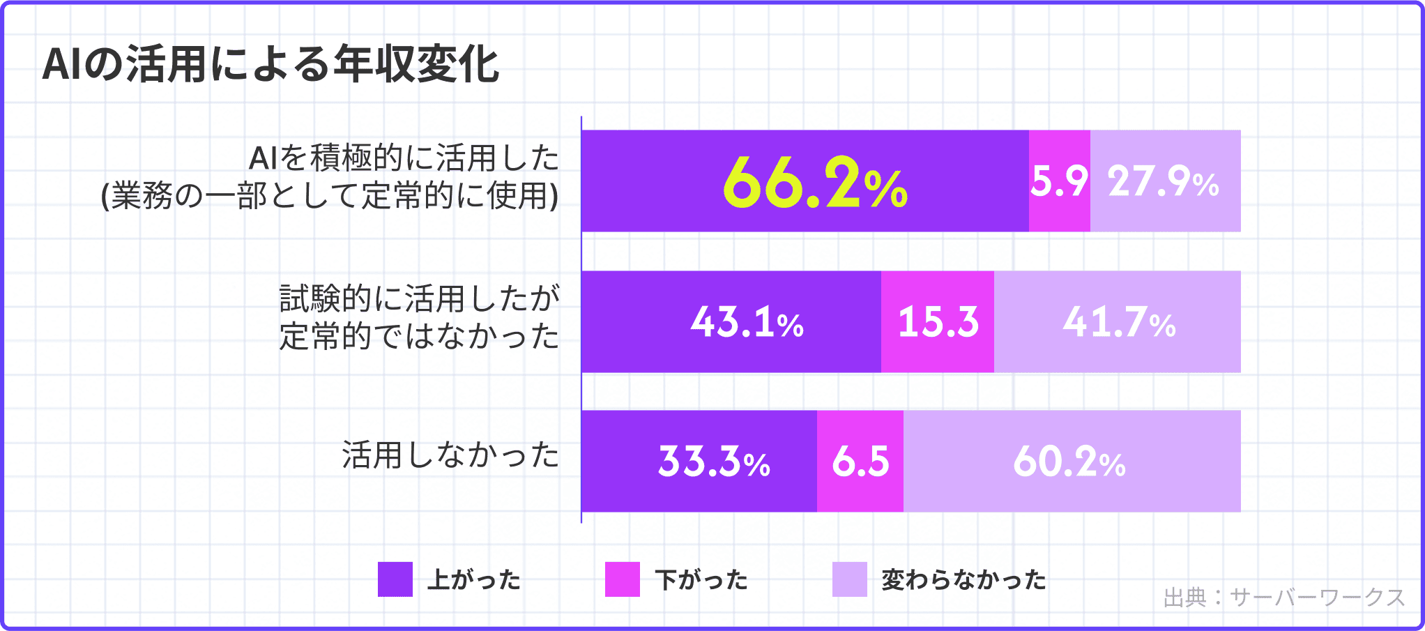 AIの活用による年収変化