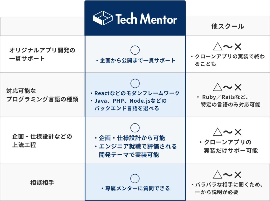 他スクールとの比較